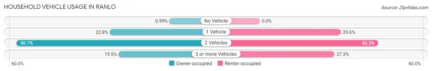 Household Vehicle Usage in Ranlo