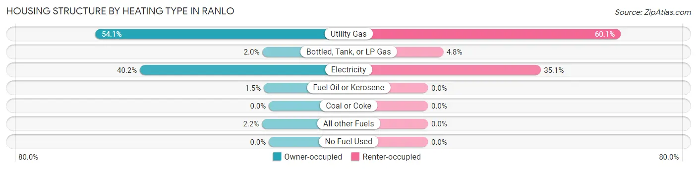 Housing Structure by Heating Type in Ranlo