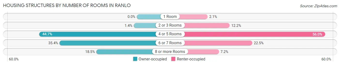 Housing Structures by Number of Rooms in Ranlo
