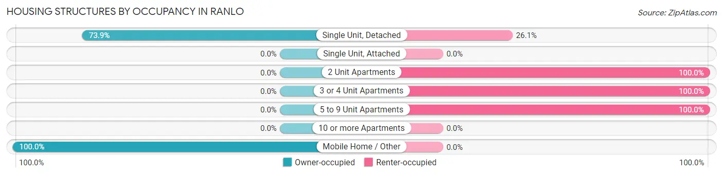 Housing Structures by Occupancy in Ranlo