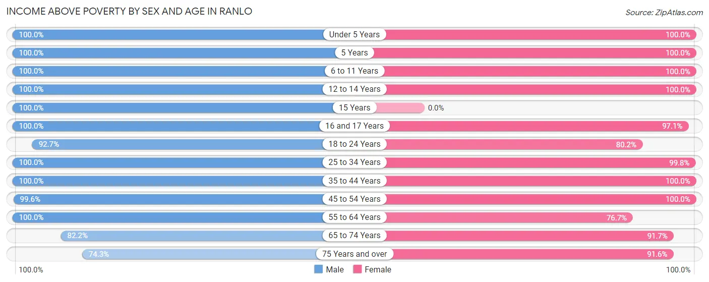 Income Above Poverty by Sex and Age in Ranlo