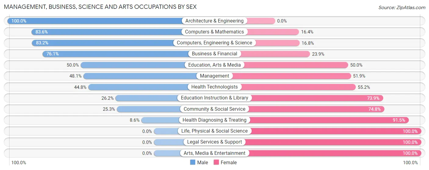 Management, Business, Science and Arts Occupations by Sex in Ranlo