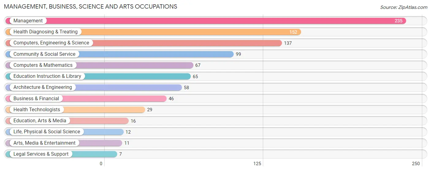 Management, Business, Science and Arts Occupations in Ranlo