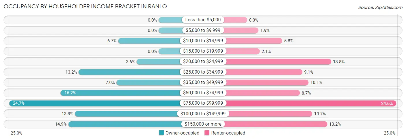 Occupancy by Householder Income Bracket in Ranlo
