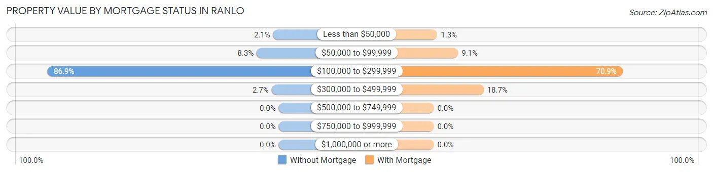Property Value by Mortgage Status in Ranlo