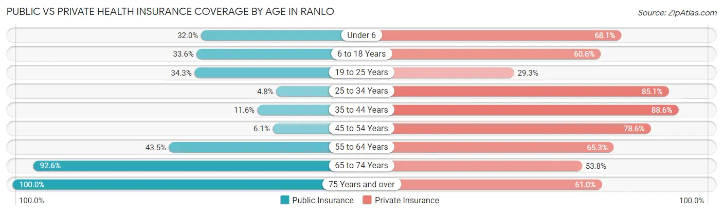 Public vs Private Health Insurance Coverage by Age in Ranlo