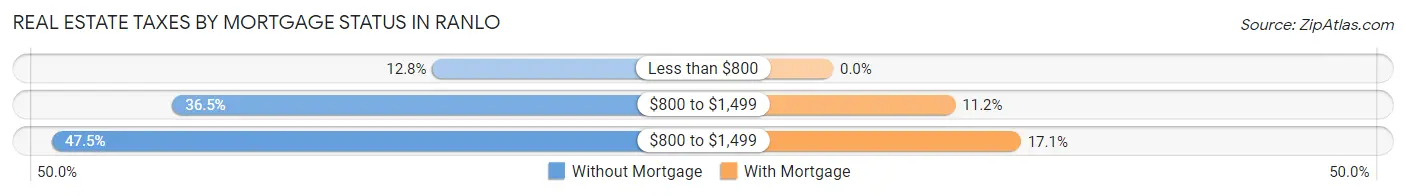 Real Estate Taxes by Mortgage Status in Ranlo