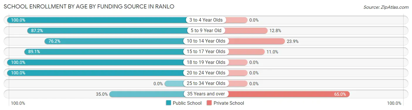 School Enrollment by Age by Funding Source in Ranlo