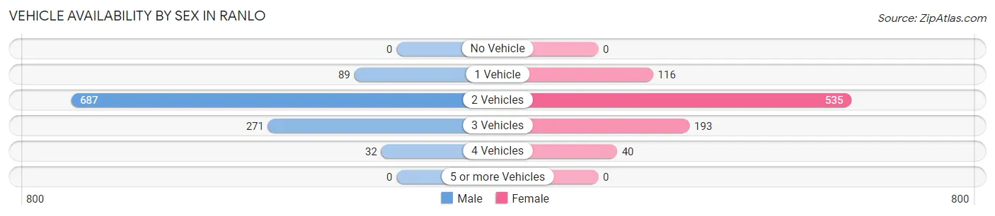 Vehicle Availability by Sex in Ranlo