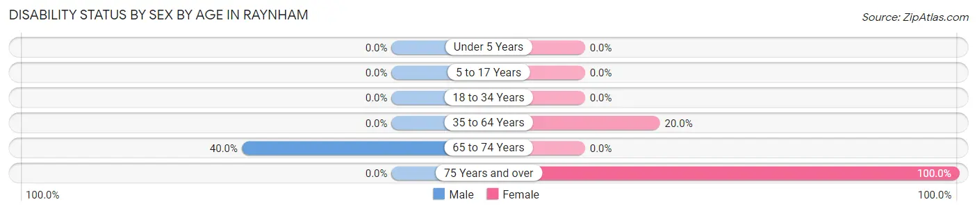 Disability Status by Sex by Age in Raynham