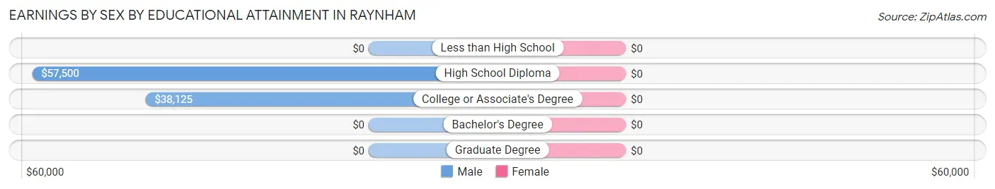 Earnings by Sex by Educational Attainment in Raynham
