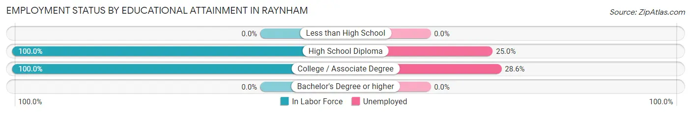 Employment Status by Educational Attainment in Raynham