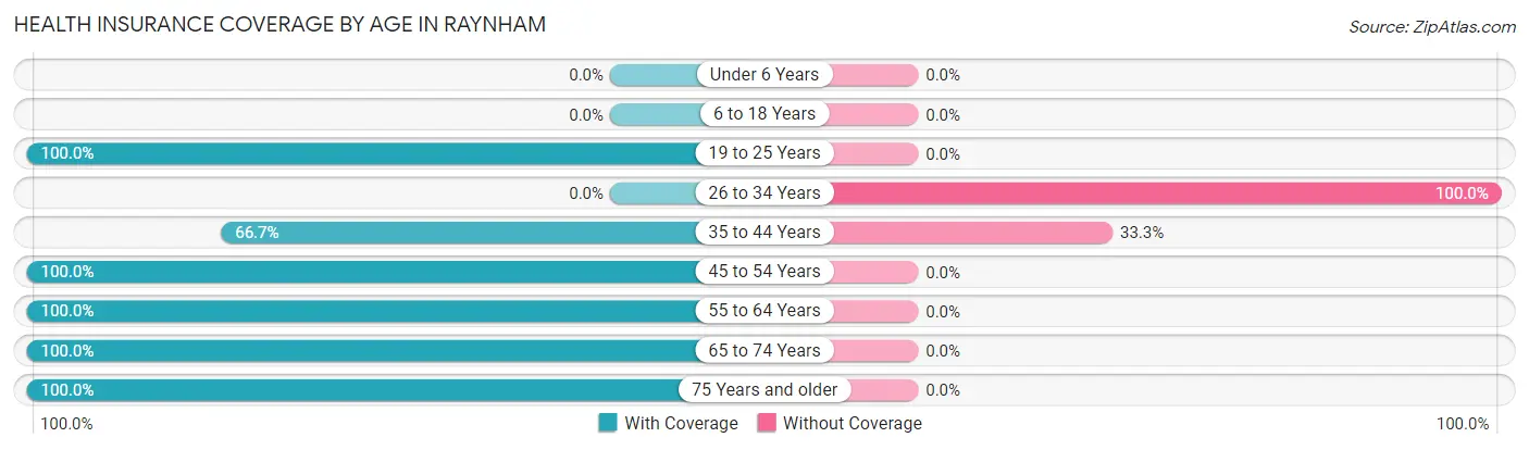 Health Insurance Coverage by Age in Raynham
