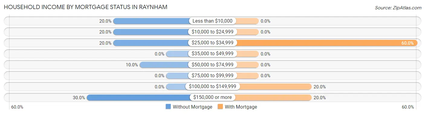 Household Income by Mortgage Status in Raynham