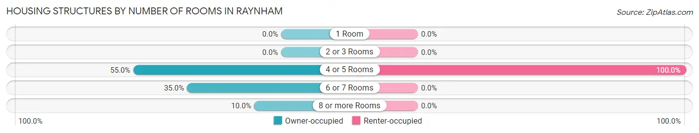 Housing Structures by Number of Rooms in Raynham