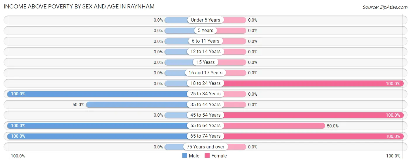 Income Above Poverty by Sex and Age in Raynham