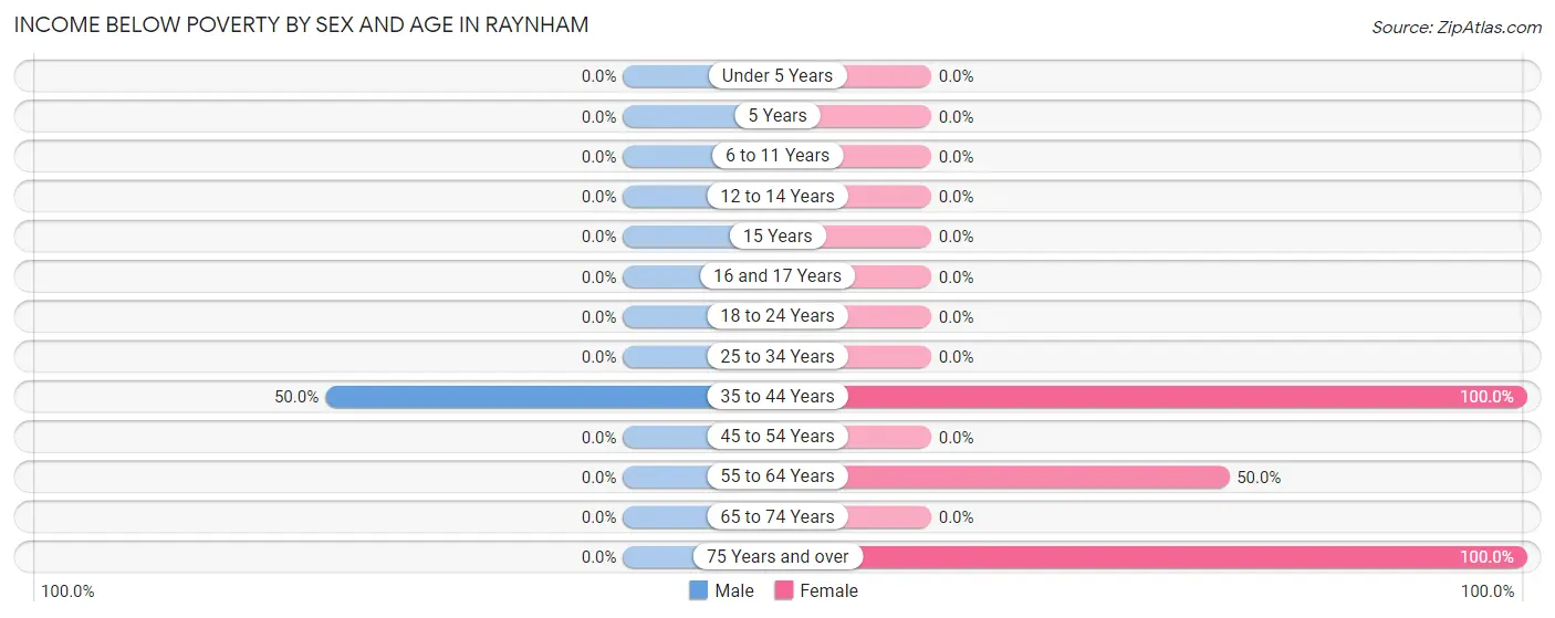 Income Below Poverty by Sex and Age in Raynham