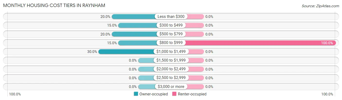 Monthly Housing Cost Tiers in Raynham