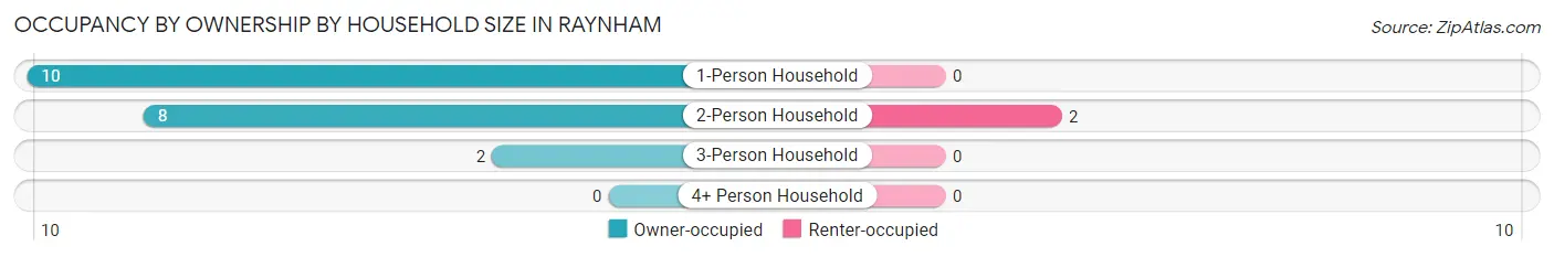 Occupancy by Ownership by Household Size in Raynham