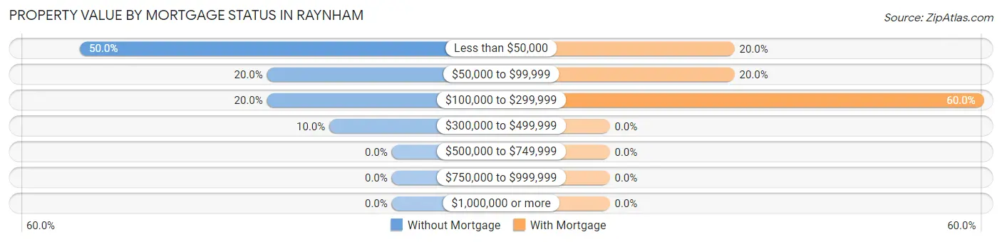 Property Value by Mortgage Status in Raynham
