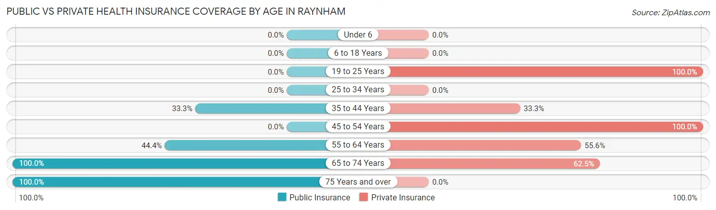 Public vs Private Health Insurance Coverage by Age in Raynham