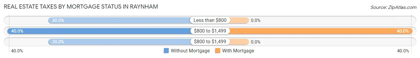 Real Estate Taxes by Mortgage Status in Raynham