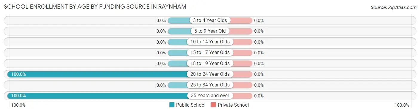 School Enrollment by Age by Funding Source in Raynham