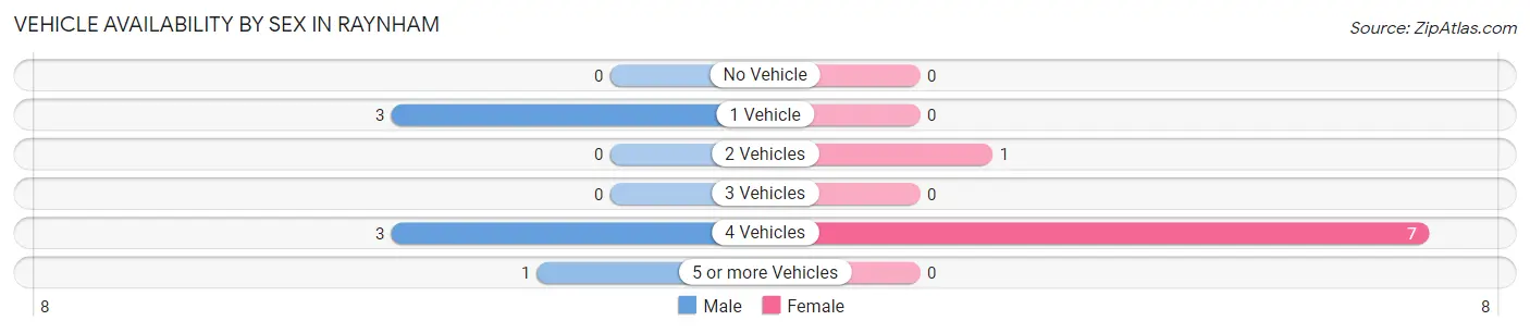 Vehicle Availability by Sex in Raynham