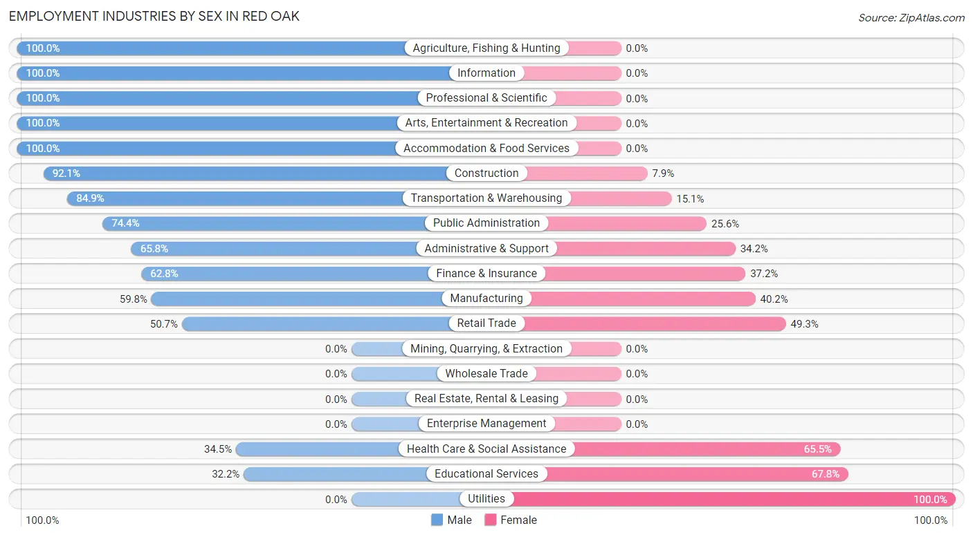 Employment Industries by Sex in Red Oak