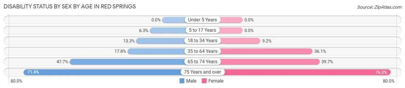 Disability Status by Sex by Age in Red Springs