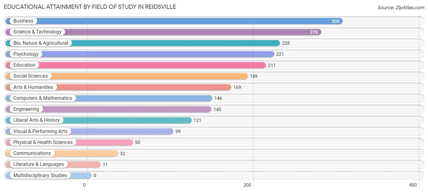 Educational Attainment by Field of Study in Reidsville