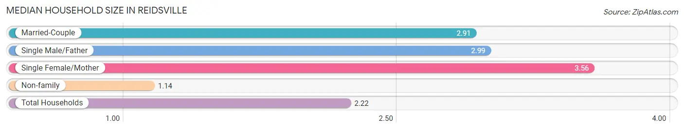 Median Household Size in Reidsville