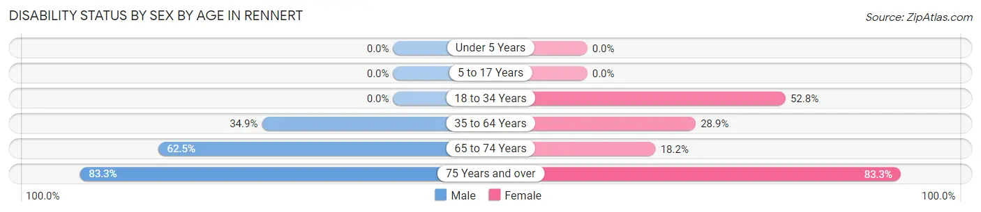 Disability Status by Sex by Age in Rennert