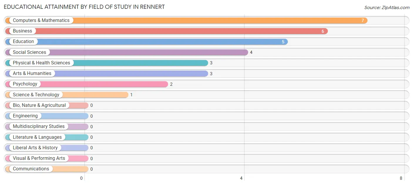 Educational Attainment by Field of Study in Rennert