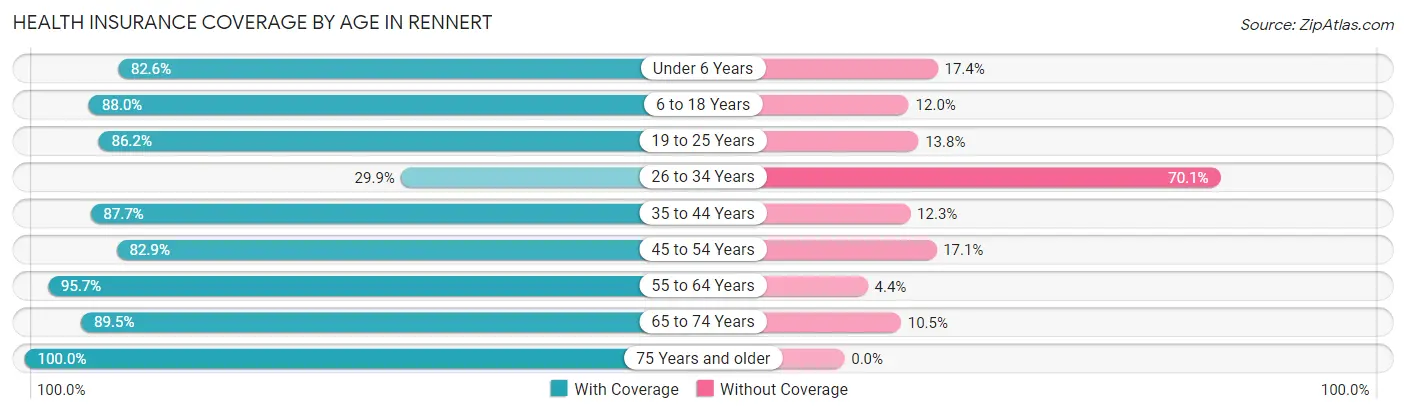 Health Insurance Coverage by Age in Rennert