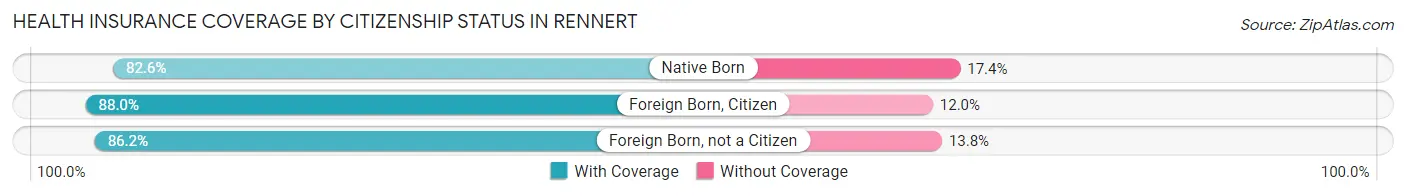 Health Insurance Coverage by Citizenship Status in Rennert