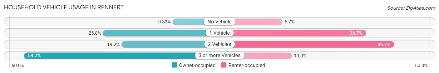 Household Vehicle Usage in Rennert