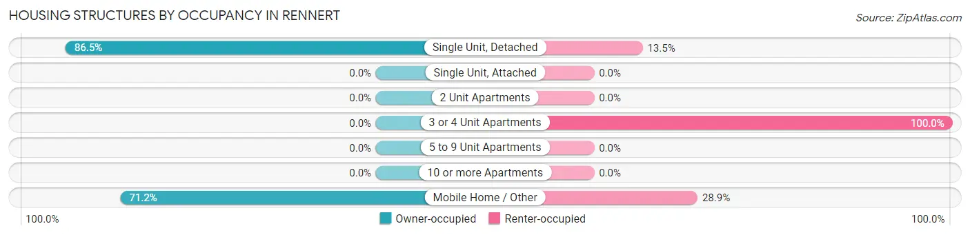 Housing Structures by Occupancy in Rennert