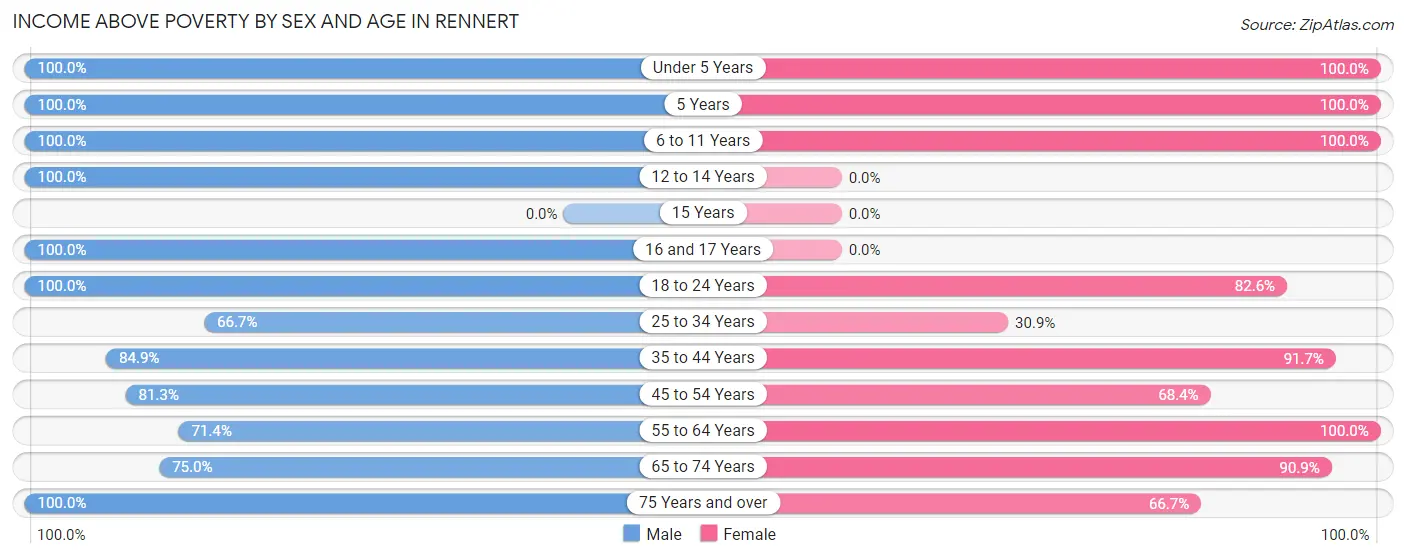 Income Above Poverty by Sex and Age in Rennert