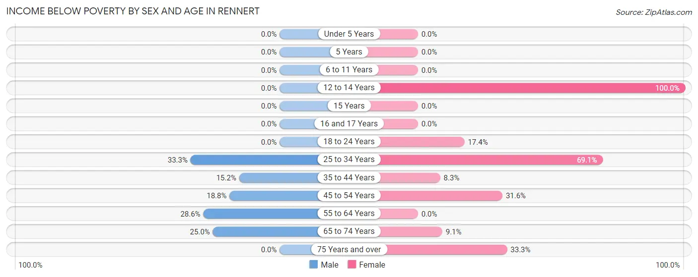 Income Below Poverty by Sex and Age in Rennert