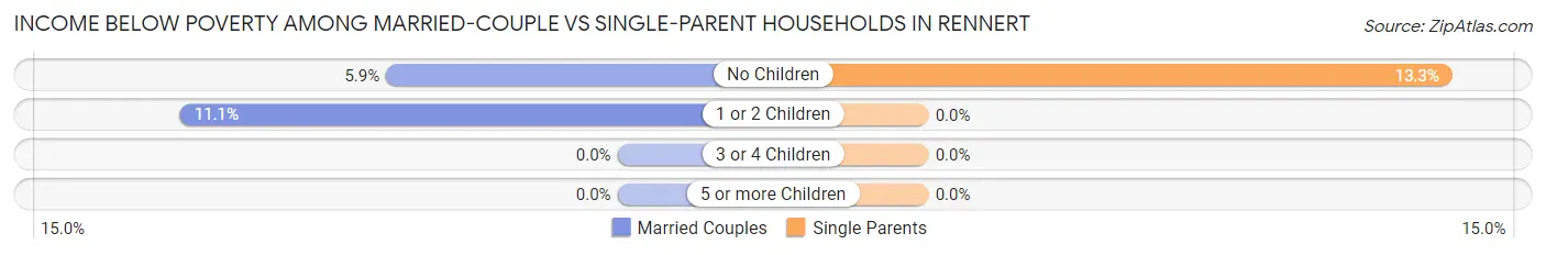 Income Below Poverty Among Married-Couple vs Single-Parent Households in Rennert