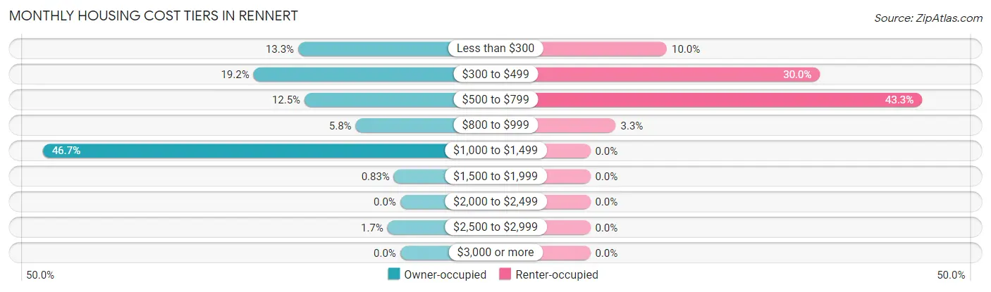 Monthly Housing Cost Tiers in Rennert