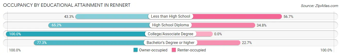 Occupancy by Educational Attainment in Rennert