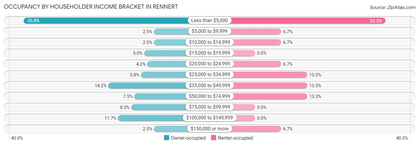 Occupancy by Householder Income Bracket in Rennert