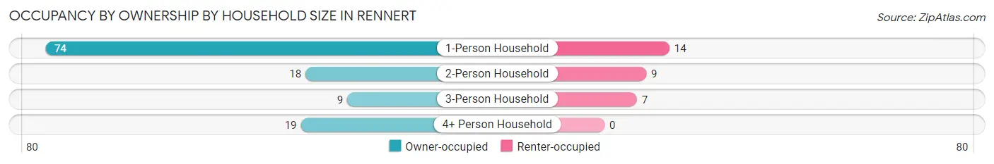 Occupancy by Ownership by Household Size in Rennert