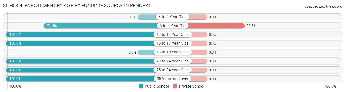 School Enrollment by Age by Funding Source in Rennert