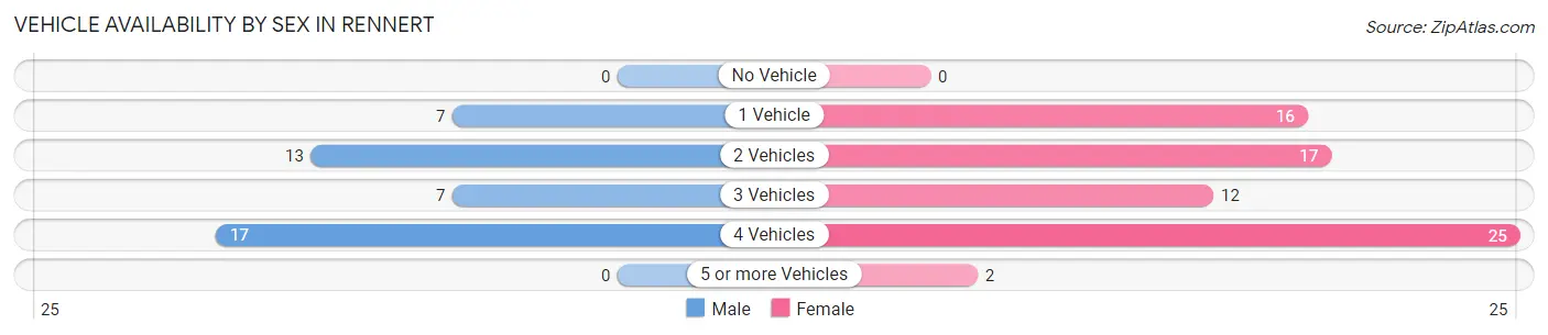 Vehicle Availability by Sex in Rennert