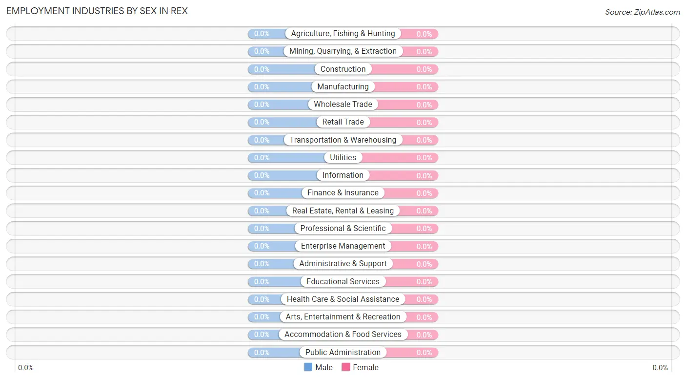 Employment Industries by Sex in Rex