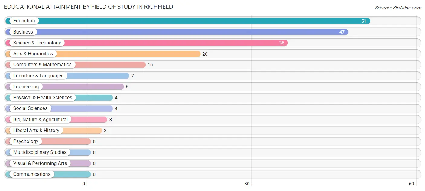 Educational Attainment by Field of Study in Richfield