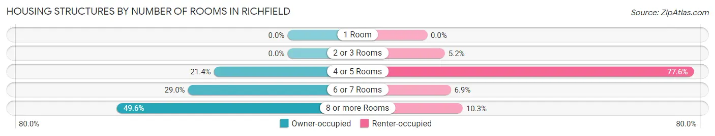 Housing Structures by Number of Rooms in Richfield